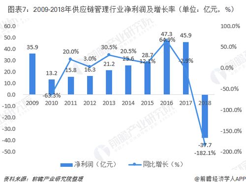 2019年中國供應鏈管理市場競爭格局、發展前景與價值重估